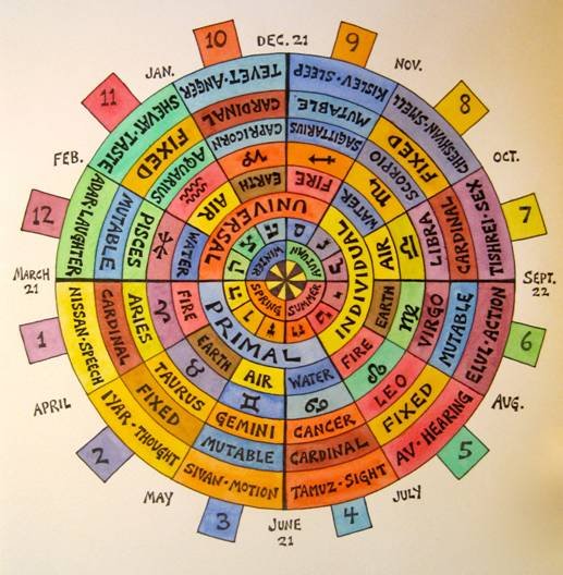 kabbalistic astrology calculator, Explore Your Potential