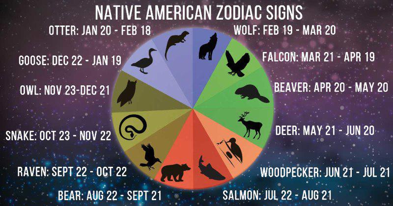 native american astrology compatibility, Love  Relationships