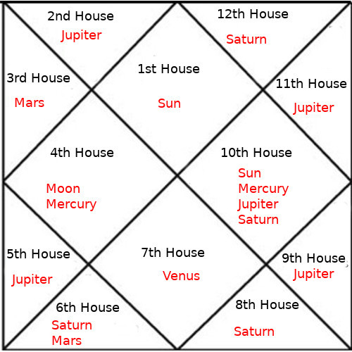 astrology houses and lords,Astrology Houses