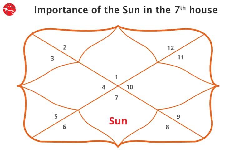 7th house sun astrology, A Guide to Partnerships