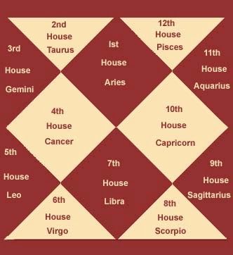 astrology houses and lords,Astrology Houses