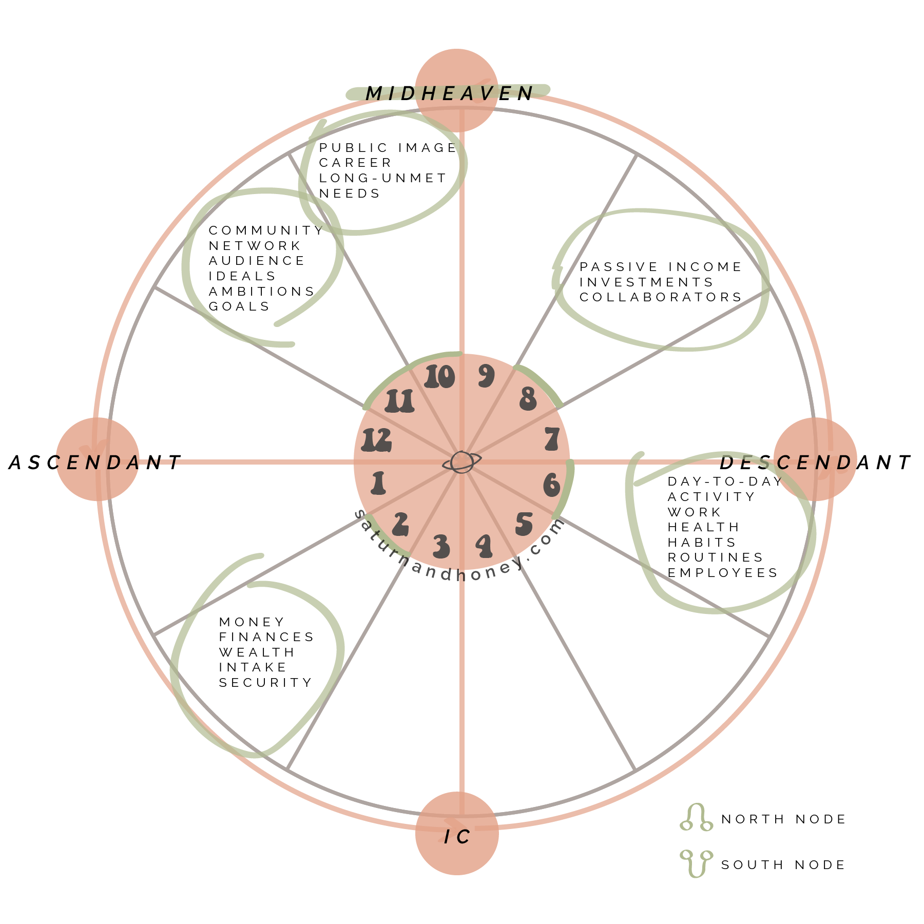 career calculator astrology, Find Out With Astrology