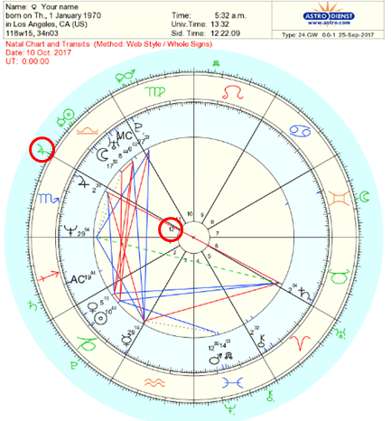 Understanding the Impact of Sun Opposite Mars Transit on Your Natal Chart