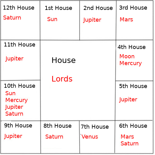 astrology houses and lords,Astrology Houses