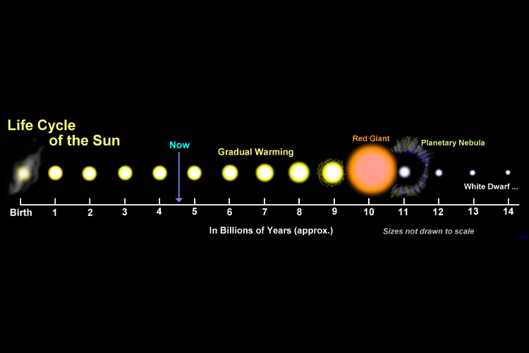 Sun and Death: Exploring the Suns Life Cycle and Eventual Demise